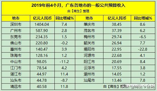 前4月，广东21市地方财政收入：深圳增长7.4%、广州增长2.8%