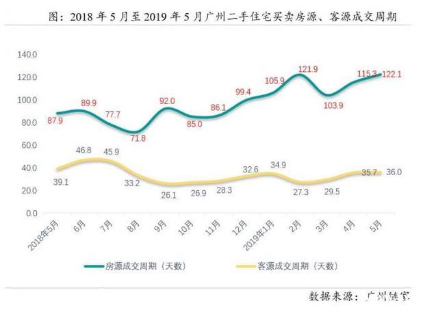 四年来首次！广州二手房价同比下跌1.3%