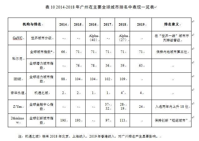 权威全球城市排名 广州位次稳步上升
