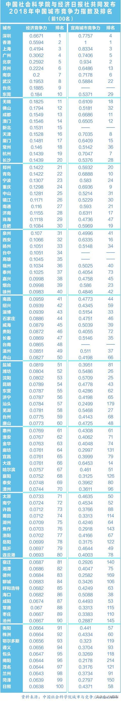 中国城市竞争力报告发布：香港北京上海深圳广州最“宜商”