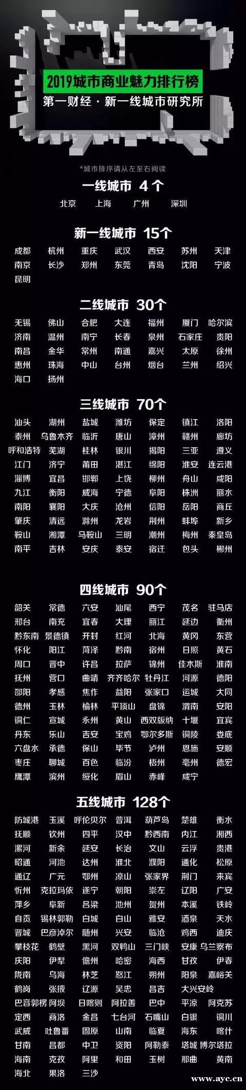 广州继续上榜一线城市！商业魅力指数爆表
