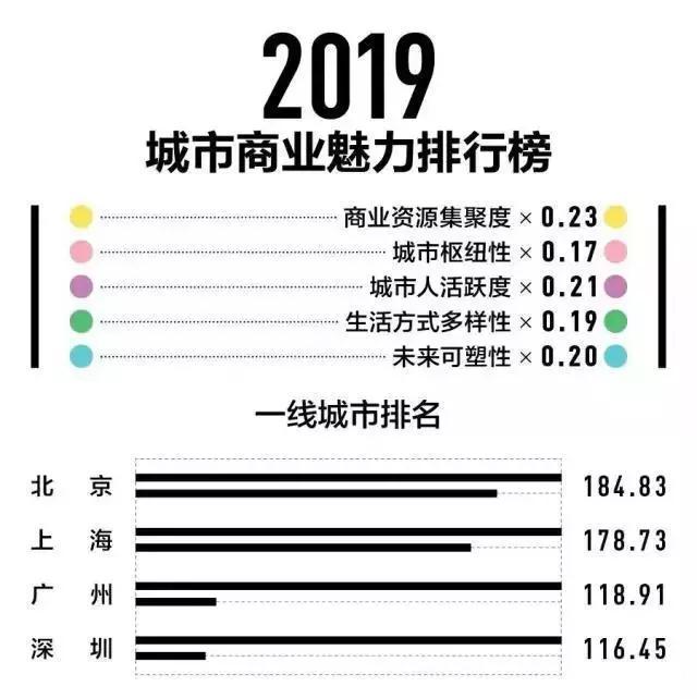 广州继续上榜一线城市！商业魅力指数爆表