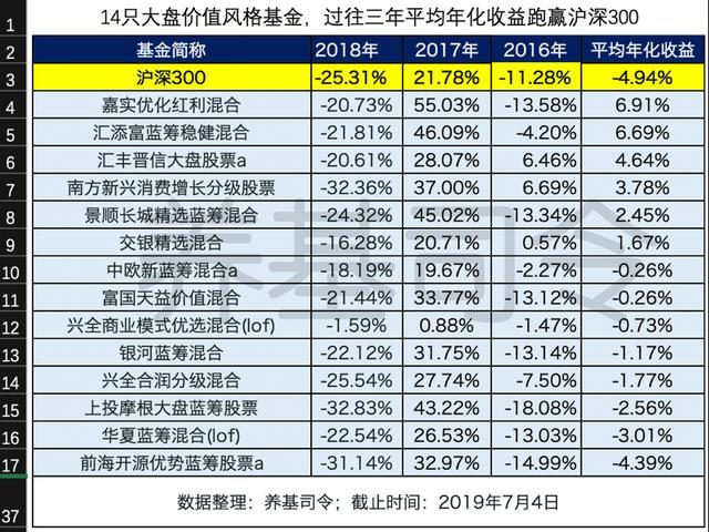 三年平均收益跑赢沪深300，14只“硬核基金”表现优异