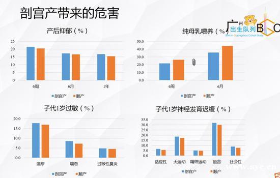 6年干预减少剖宫产6.5万次，“广州经验”或全国推广
