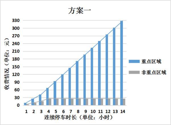 广州人，你的停车费要变！快来选方案