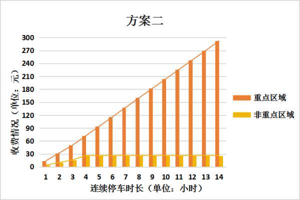 广州人，你的停车费要变！快来选方案