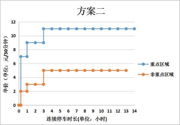 广州人，你的停车费要变！快来选方案
