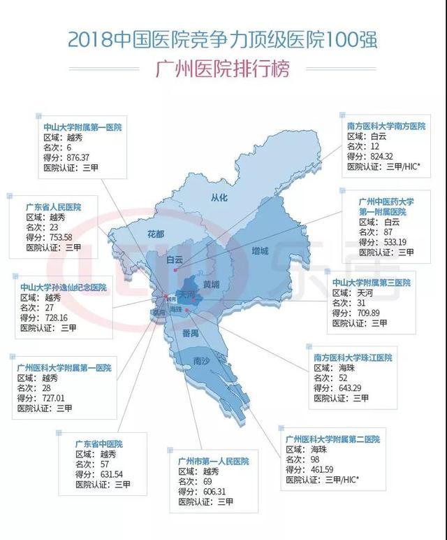 广州顶级医院排行榜出炉！周边房子你买得起吗？