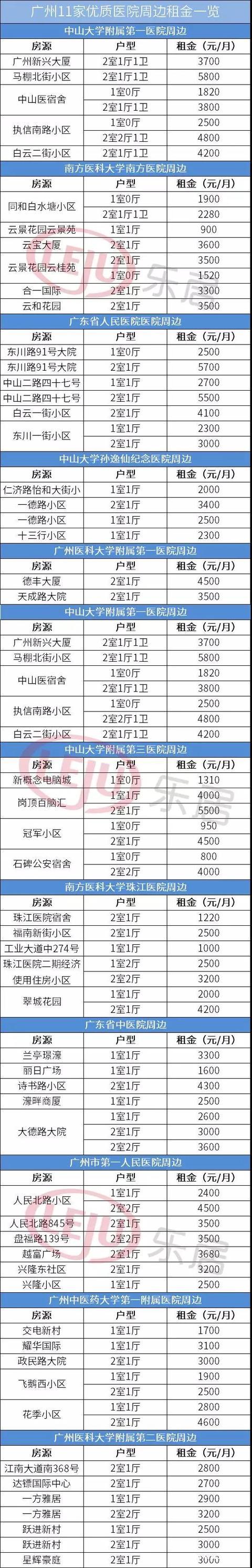 广州顶级医院排行榜出炉！周边房子你买得起吗？
