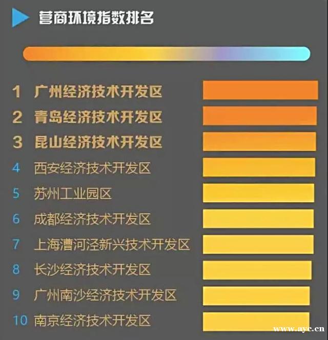 营商环境，广州经开区全国第一！产业实力，工业产值已占广州40%