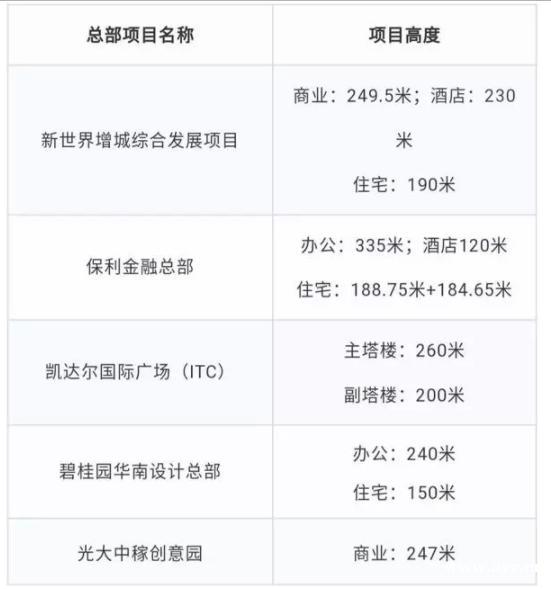 增城大变局：巨量旧改、城轨开通、总部经济爆发，房价还松动了