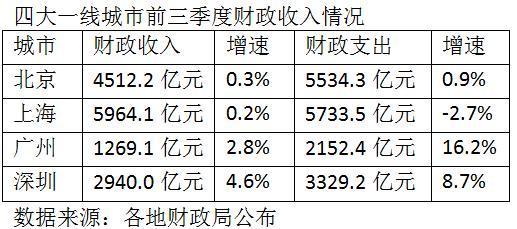 一线城市三季度财政盘点：广州支出大增16.2%，上海急踩“刹车”