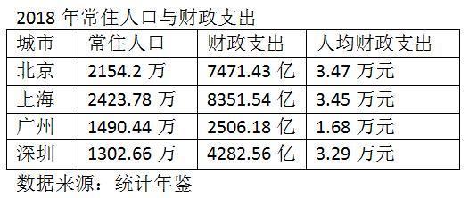 一线城市三季度财政盘点：广州支出大增16.2%，上海急踩“刹车”