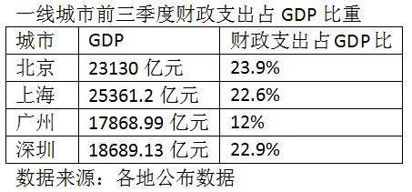 一线城市三季度财政盘点：广州支出大增16.2%，上海急踩“刹车”