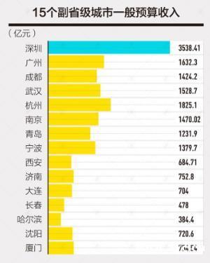 深圳广州成都领跑，厦门垫底，15个副省级城市谁是赢家