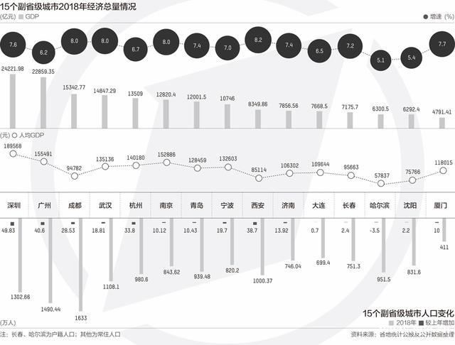 深圳广州成都领跑，厦门垫底，15个副省级城市谁是赢家