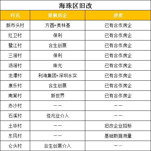 广州旧改出新规！全市旧改项目进度大曝光