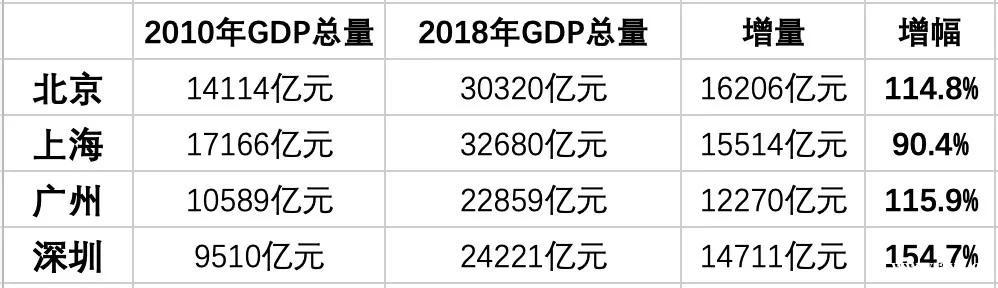 广州真的有掉队吗？
