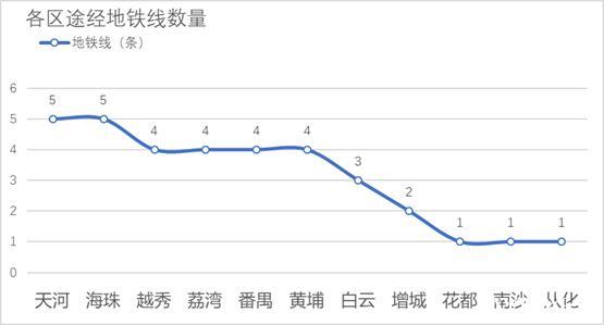 数说广州地铁与广州房价