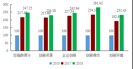 城市创新指数报告等成果发布会在广州举行
