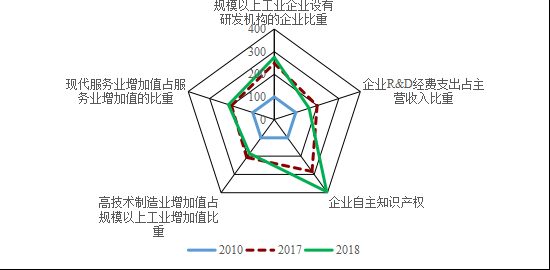 城市创新指数报告等成果发布会在广州举行