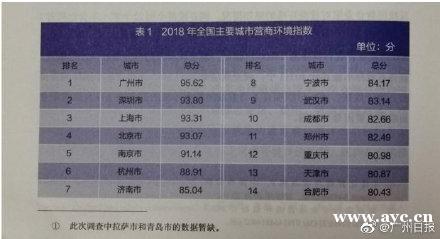 中国社科院：广州营商环境综合评分荣登全国榜首