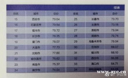 中国社科院：广州营商环境综合评分荣登全国榜首