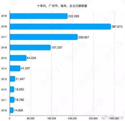 中国社科院：广州营商环境综合评分荣登全国榜首