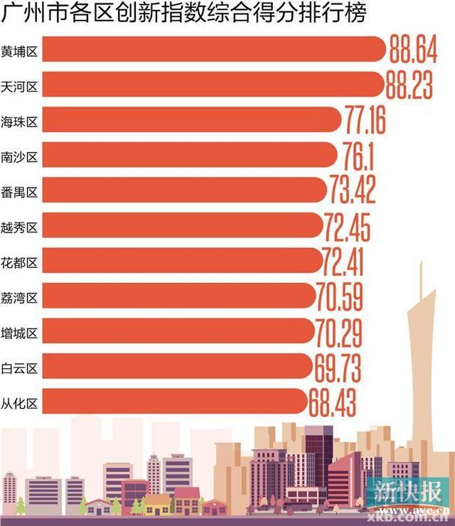 广州各区创新指数谁最强 黄埔天河海珠位列前三甲