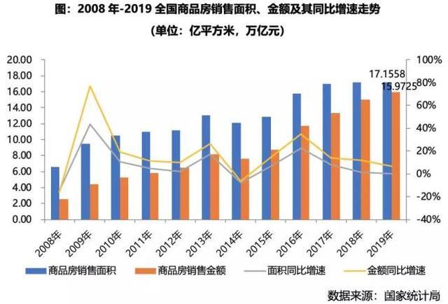 2019年行业规模见顶，开发投资额增速降至9.9%