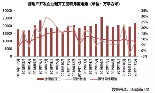 2019年行业规模见顶，开发投资额增速降至9.9%