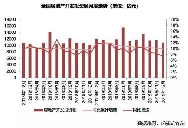 2019年行业规模见顶，开发投资额增速降至9.9%