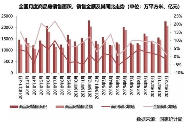 2019年行业规模见顶，开发投资额增速降至9.9%