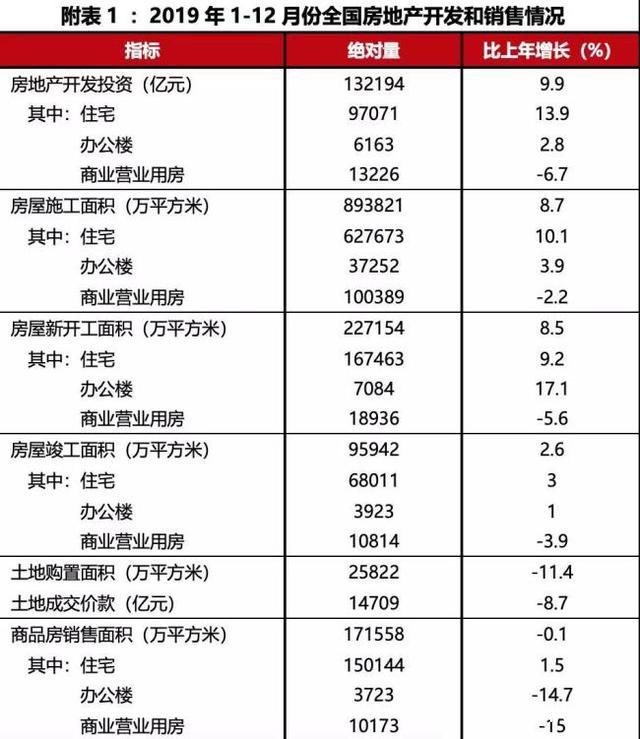 2019年行业规模见顶，开发投资额增速降至9.9%