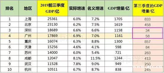 2019，广州GDP怎么了？
