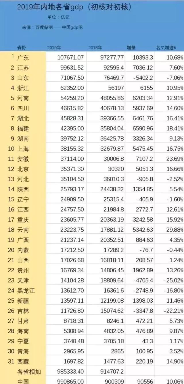 2019，广州GDP怎么了？