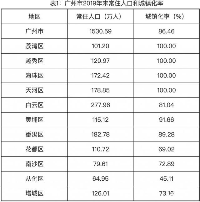 最新统计！广州常住人口1530.59万人