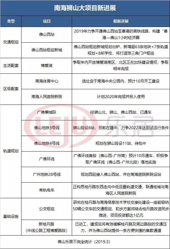 掂！广州28号线将设站新南海医院！一图看懂大狮山利好