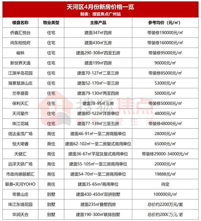 最低9千/㎡!看完广州4月近300盘的房价,我不淡定了
