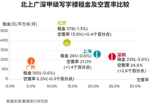 谁说广州被“抛弃”？写字楼空置率排名，暴露了广州的“野心”！