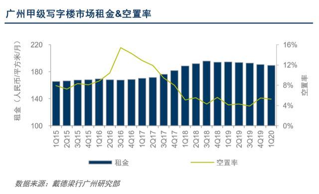 谁说广州被“抛弃”？写字楼空置率排名，暴露了广州的“野心”！
