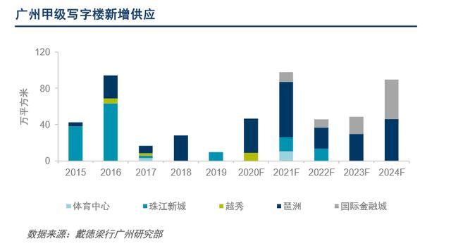 谁说广州被“抛弃”？写字楼空置率排名，暴露了广州的“野心”！