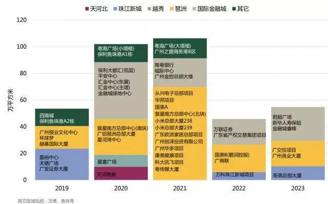谁说广州被“抛弃”？写字楼空置率排名，暴露了广州的“野心”！