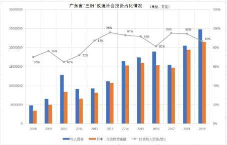 广东三旧改造投入资金累计达1.66万亿