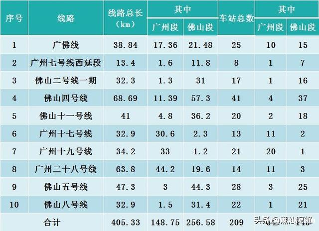 广州19号线取消了？官方最新回复来咯，广佛同城，交通先行