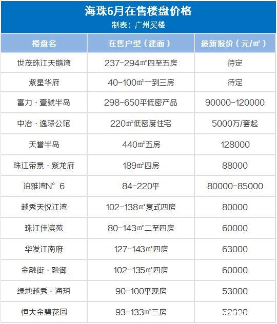 广州10大富人小区，25w/㎡！6月广州房价出炉，降了