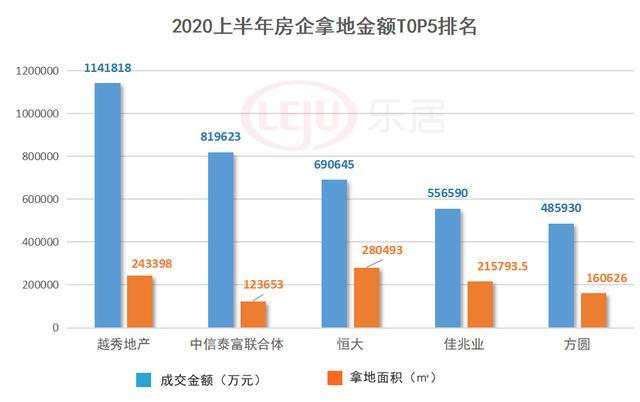 揽金千亿！54宗地有主！广州上半年土拍乘风破浪