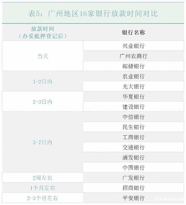 广州房贷政策大比拼：光大最宽松 中行最严苛