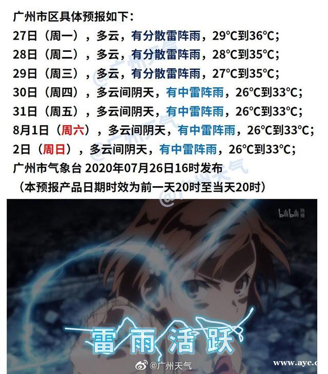 广州天气：高温橙色警告已生效超过300小时！好消息要来了……