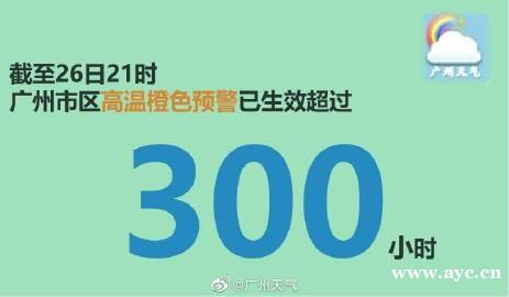 广州天气：高温橙色警告已生效超过300小时！好消息要来了……